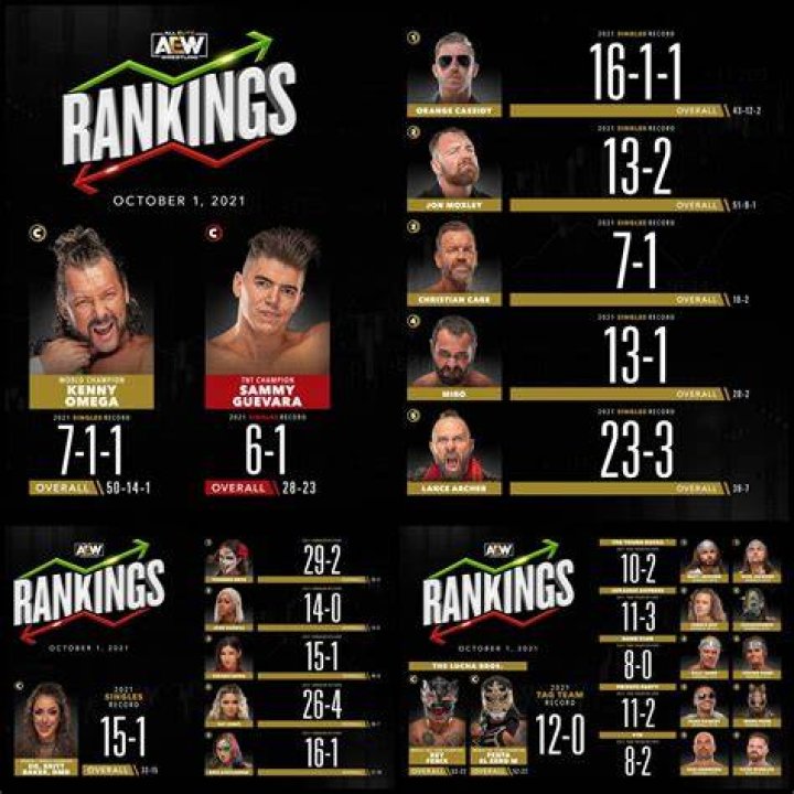 AEW Rankings October 2021