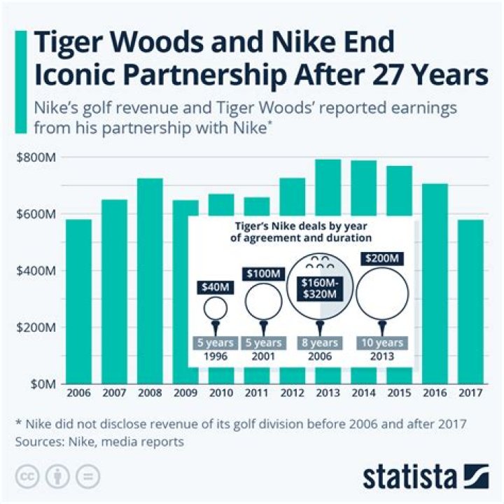 After Nike’s End of Tiger Woods’ Partnership, More Cuts to Follow in Soccer as
Part of $2B in Cost Cutting