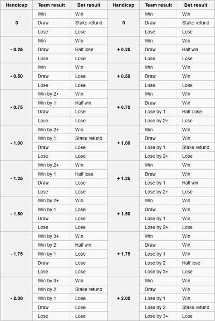 Asian handicap betting explained Table, odds and rules