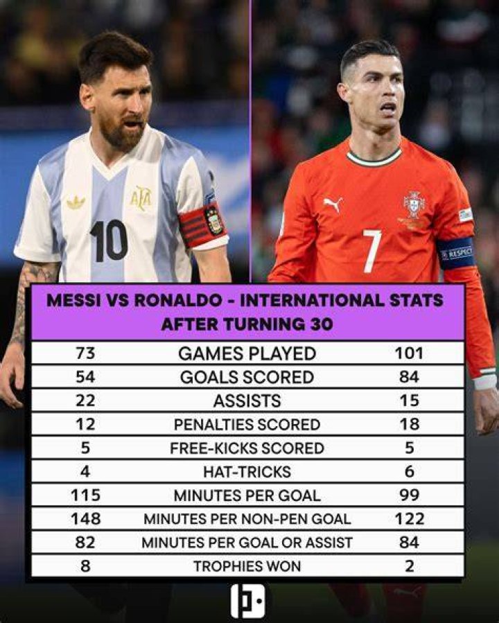 Cristiano Ronaldo vs. Lionel Messi: From FIFA 2004 to EA Sports FC 24, Who Had
the Best Stats & Ratings Historically?