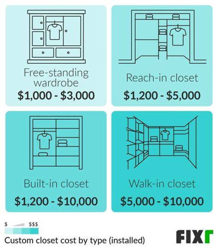 custom closet cost