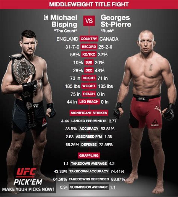GSP vs Michael Bisping UFC 217
