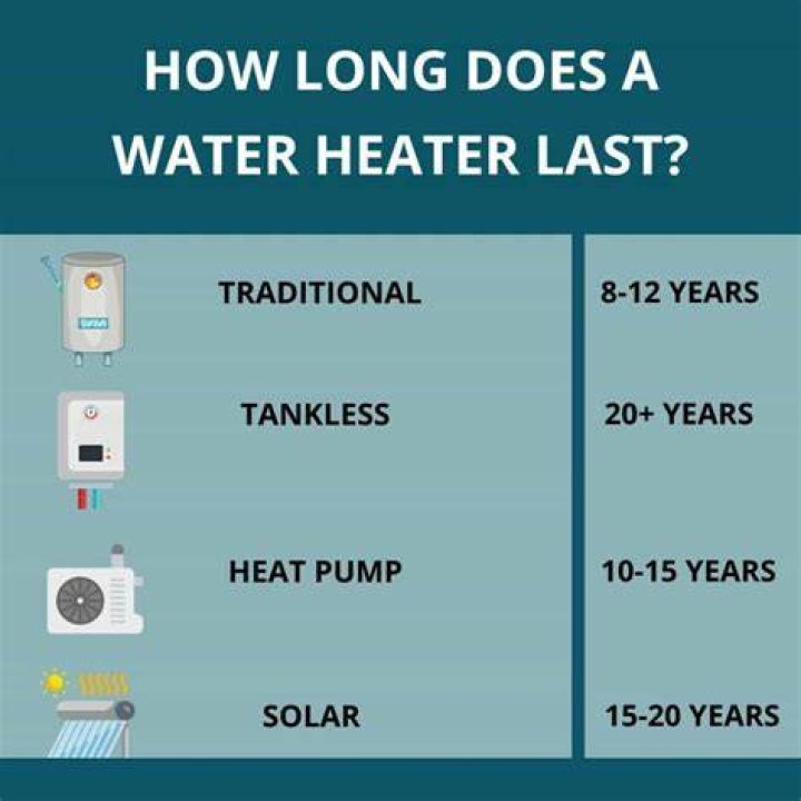 How Long Do Water Heaters Last?