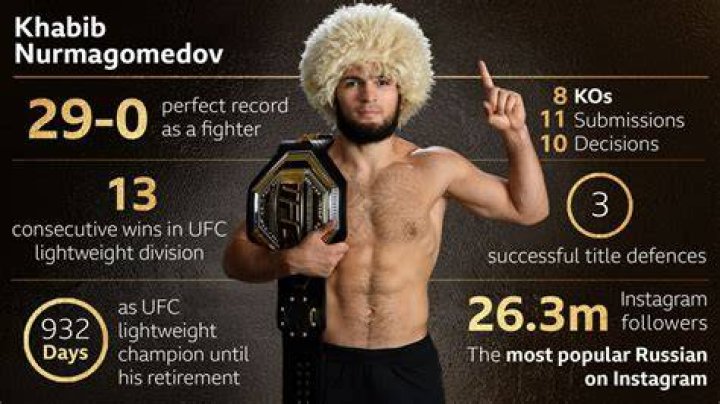 How Many Title Defenses Does Khabib Nurmagomedov Have in UFC? How Does It
Compare to Jon Jones and Georges St-Pierre?
