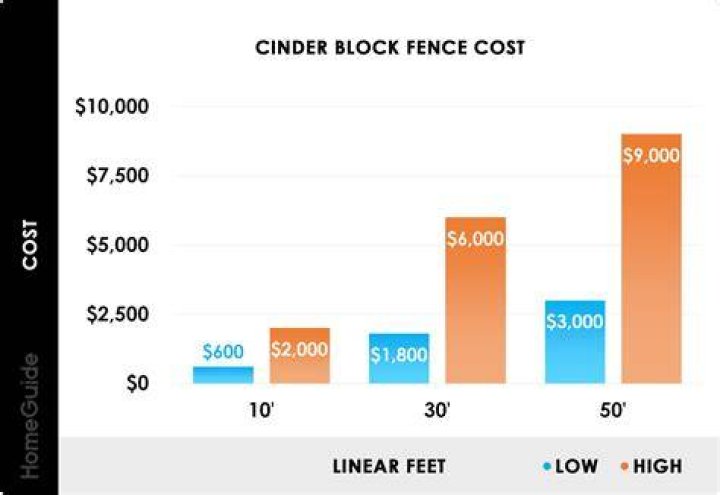 How Much Does a Cinder Block Fence Cost?