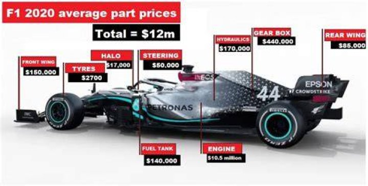 How Much Does It Cost to Repair a 2022 F1 Car?