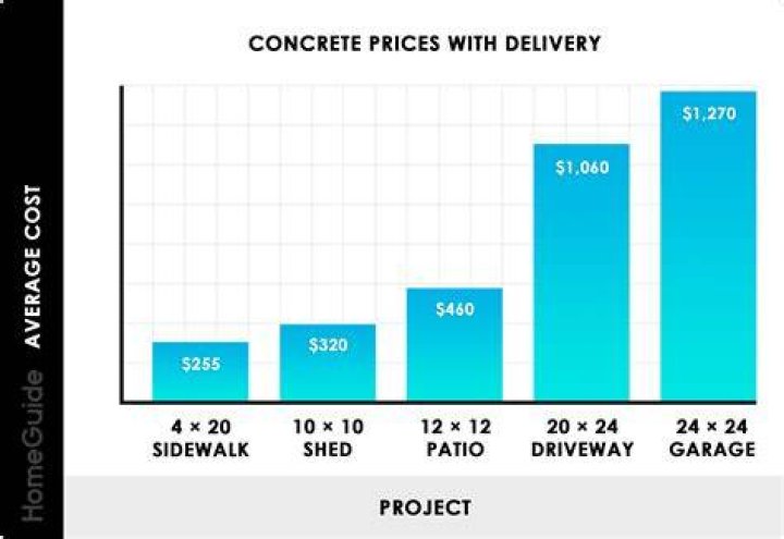 How Much it Costs to Pour Concrete