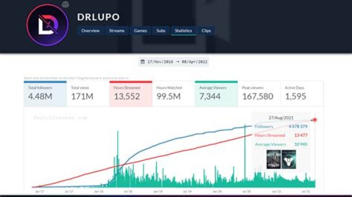 How Much Money DrLupo Makes On Twitch & YouTube Net Worth