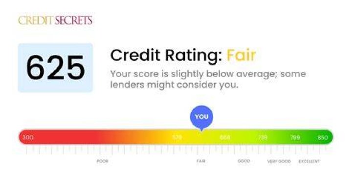 Is a credit score of 618 good?