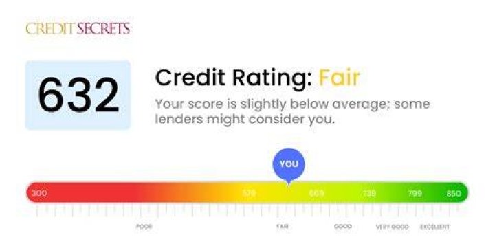 Is a credit score of 632 good?