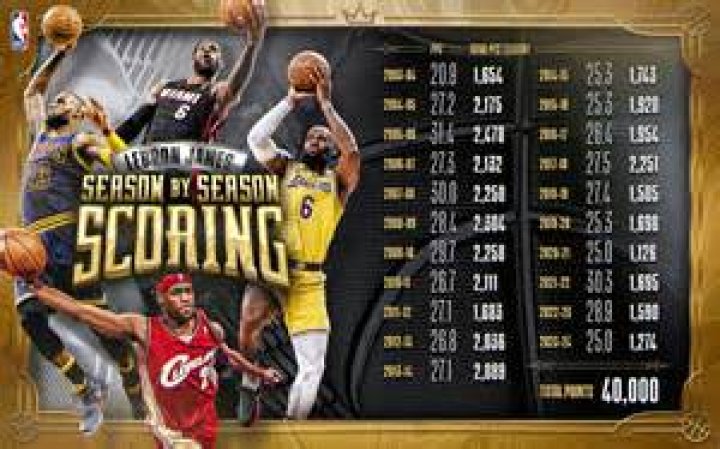 LeBron James’ Career Stats vs Nuggets: 4x MVP’s Struggle Against Nikola Jokic’s
Side Over the Years