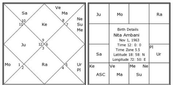 Nita Ambani Birth Chart Aaps.space