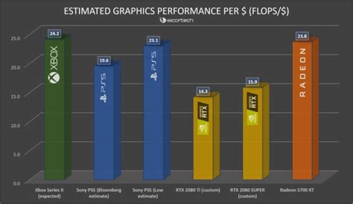 PS5 vs Xbox Series X: Comparing the Graphics Performance for FIFA 22 on the
Latest Consoles
