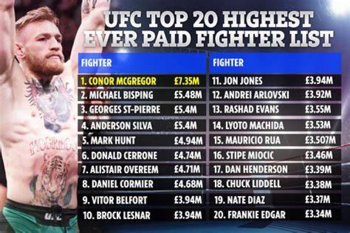 Top 10 richest UFC fighters of all time and their net worth