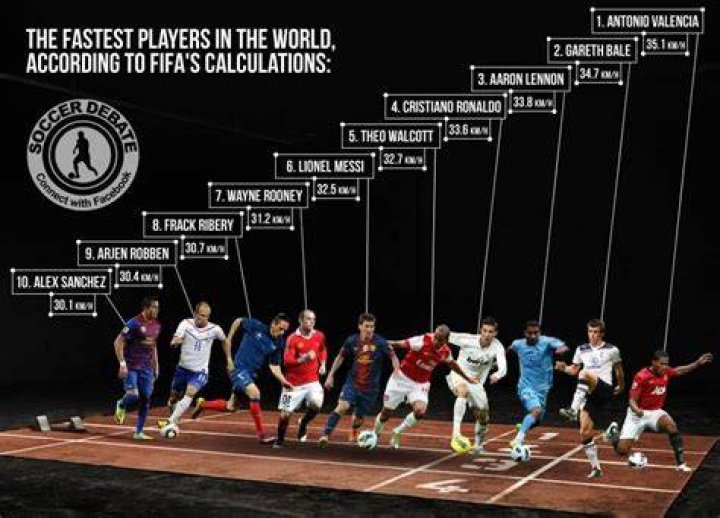 Top 20 Fastest Soccer Players in the World