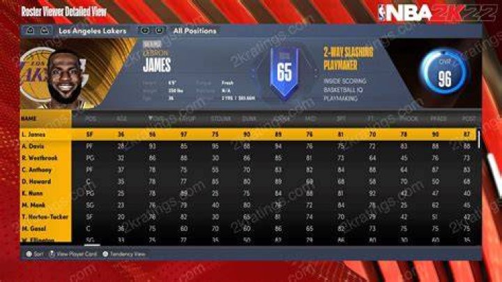 What Was LeBron James’ 2K Rating as a Rookie?
