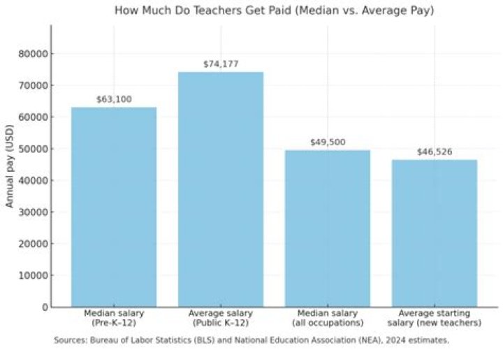 Why Do Teachers Get Paid Less to Do the World's Most Important Work